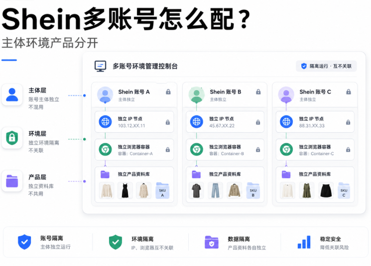 做 Shein 多账号浏览器和环境怎么配置才稳？